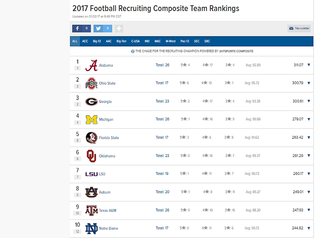 247 Sports 2017 Team Recruiting Rankings 01-03-2017