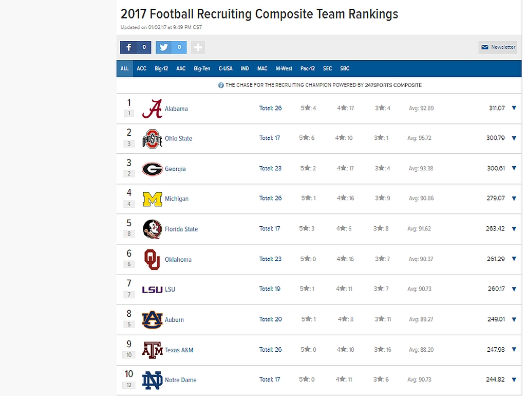 2017 College football recruiting team rankings