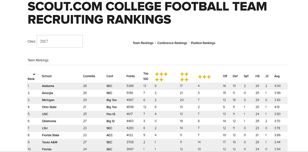 Scout 2017 Team Recruiting Rankings