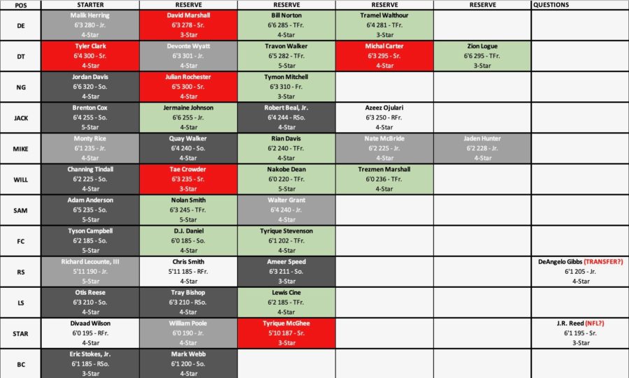 ImYourHuckleberry 2019 Defense Projected Depth Chart Bulldawg