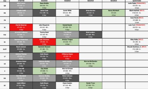 ImYourHuckleberry 2019 Offense Projected Depth Chart Bulldawg 