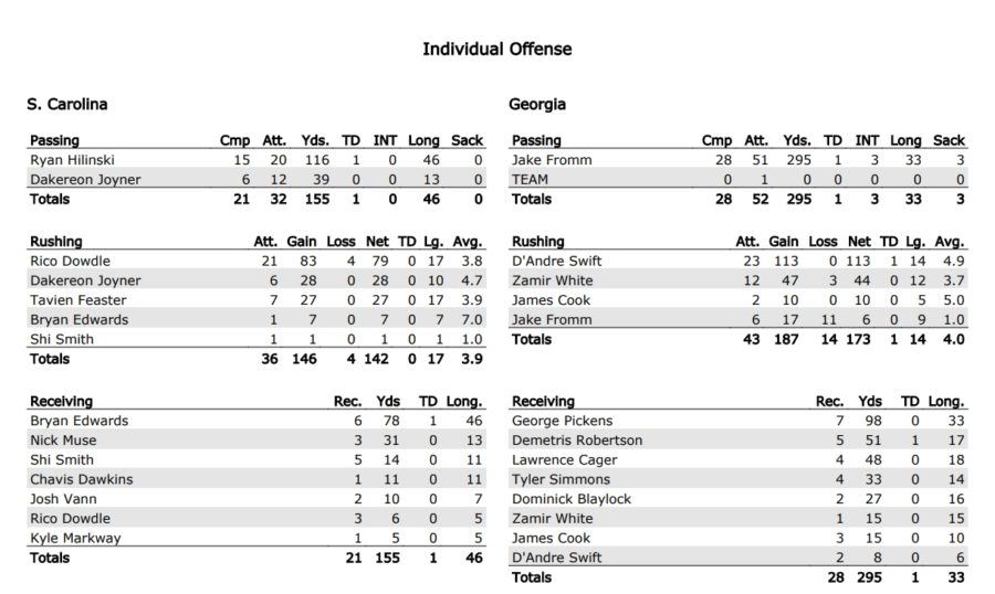 UGA vs. S.C. individual offense