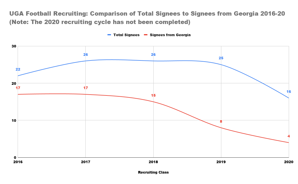 UGA Football Recruiting: Comparison of Total Signees to Signees from Georgia 2016-20 (Note: The 2020 recruiting cycle has not been completed)