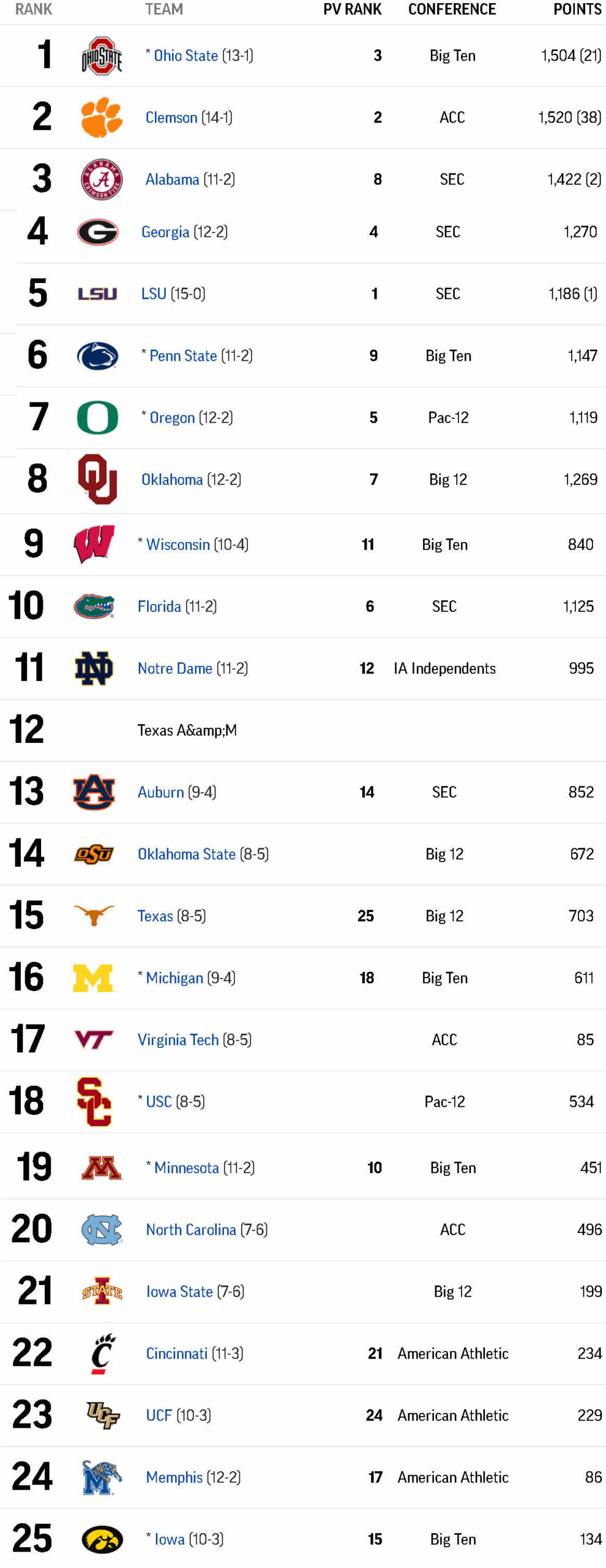 AP Top 25 ranks teams that will not participate in 2020 Bulldawg