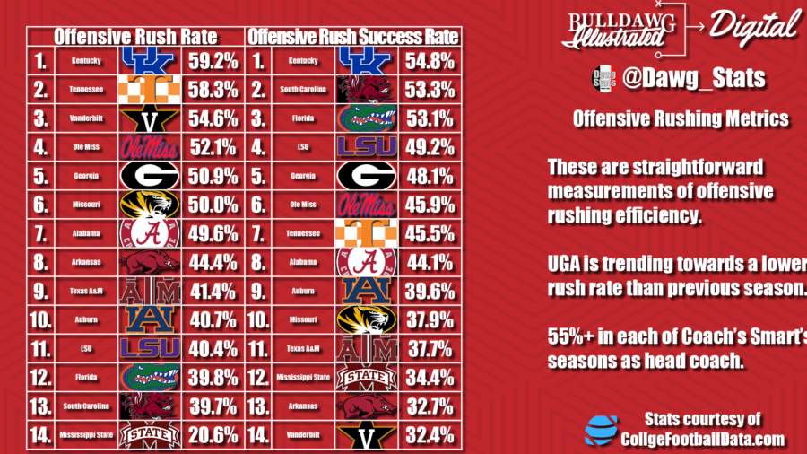 DawgStats Ranking the SEC Offensive and Defensive Metrics Bulldawg