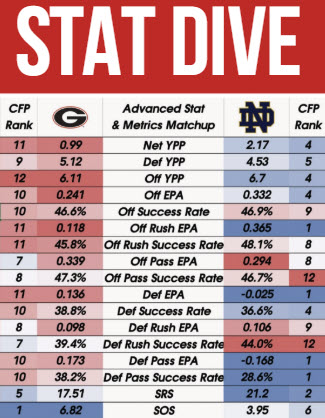 Stat Dive: College Football Quarterfinal – Sugar Bowl